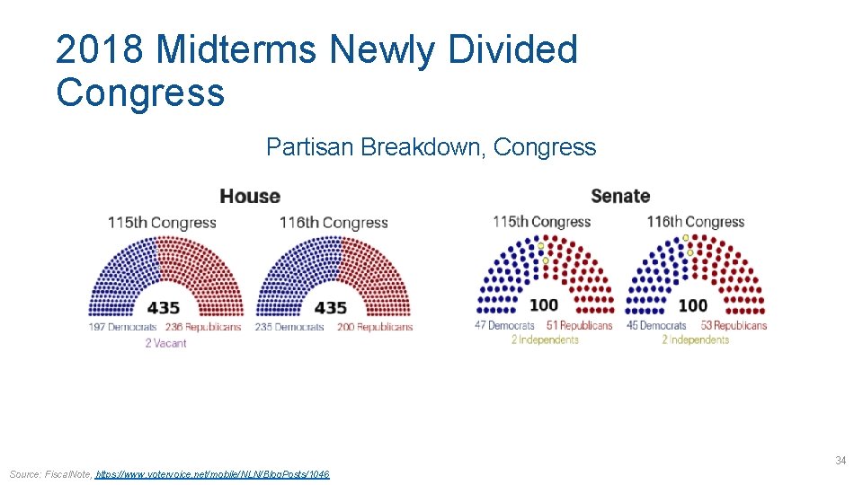 2018 Midterms Newly Divided Congress Partisan Breakdown, Congress 34 Source: Fiscal. Note, https: //www.