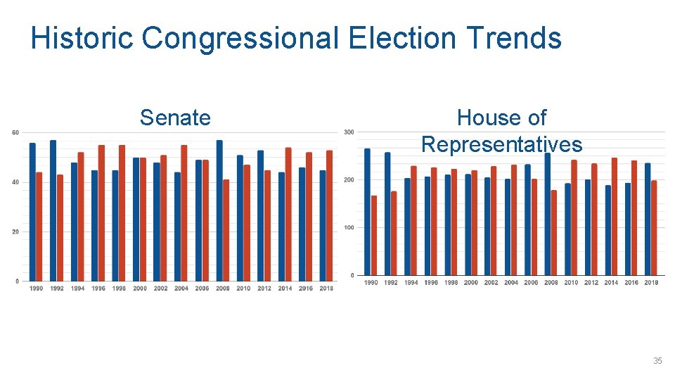 Historic Congressional Election Trends Senate House of Representatives 35 