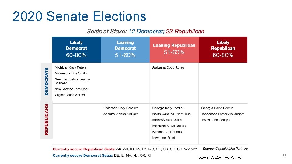 2020 Senate Elections Source: Capital Alpha Partners 37 