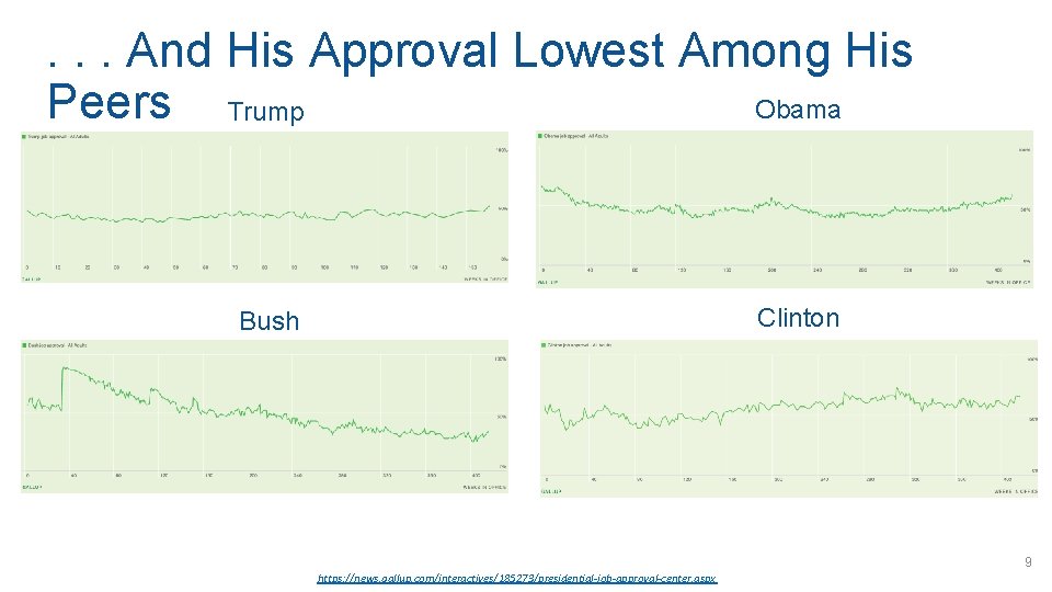 . . . And His Approval Lowest Among His Obama Peers Trump Bush Clinton