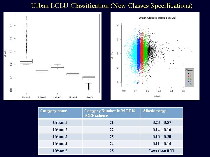 Urban LCLU Classification (New Classes Specifications) Category name Category Number in MODIS IGBP scheme