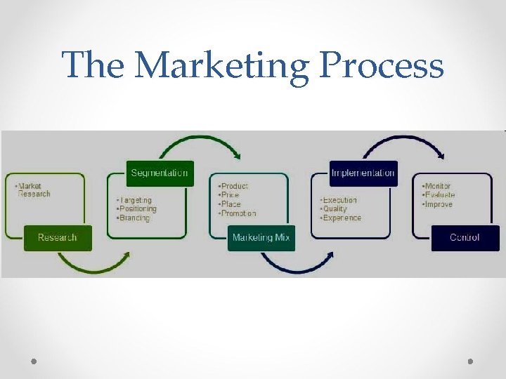 The Marketing Process 