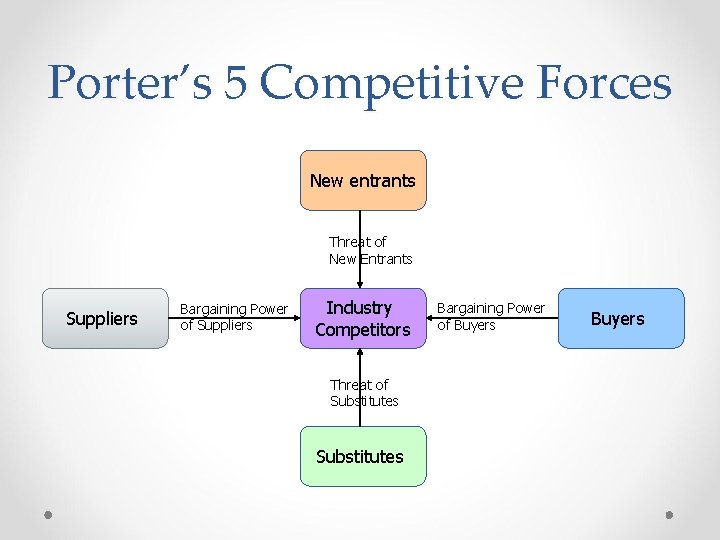 Porter’s 5 Competitive Forces New entrants Threat of New Entrants Suppliers Bargaining Power of