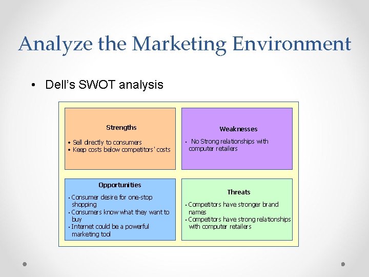 Analyze the Marketing Environment • Dell’s SWOT analysis Strengths • Sell directly to consumers