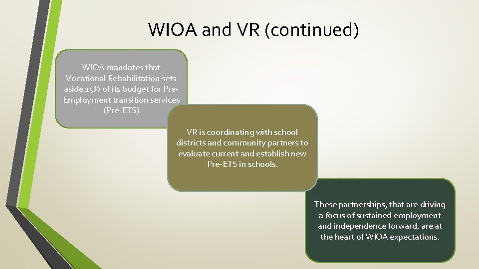 WIOA and VR (continued) WIOA mandates that Vocational Rehabilitation sets aside 15% of its