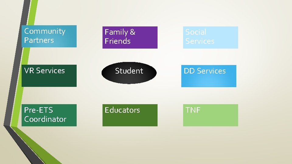 Community Partners VR Services Pre-ETS Coordinator Family & Friends Student Educators Social Services DD