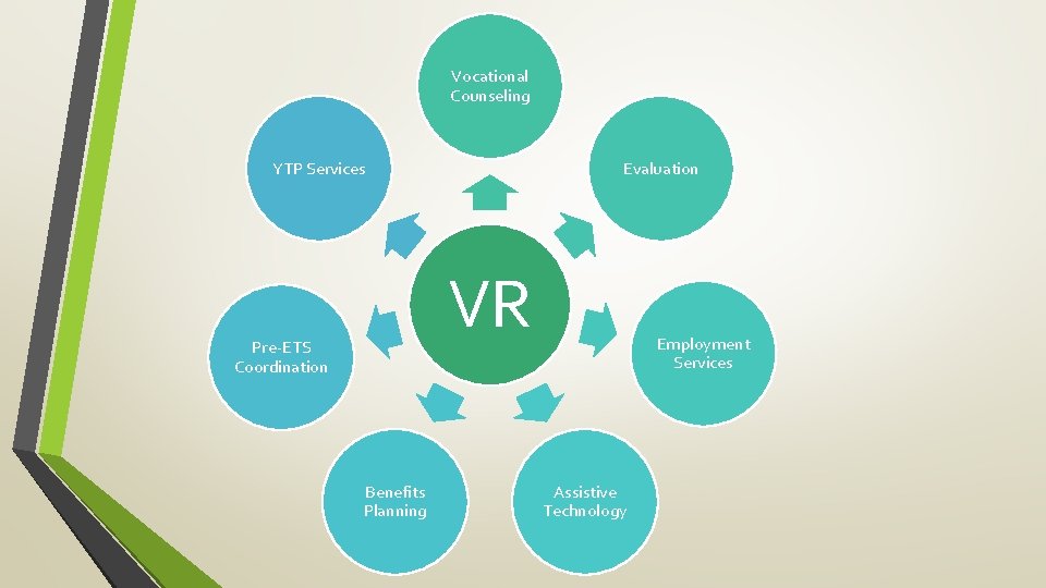 Vocational Counseling YTP Services Evaluation VR Pre-ETS Coordination Benefits Planning Employment Services Assistive Technology