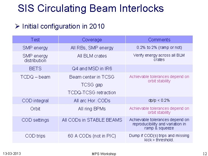 SIS Circulating Beam Interlocks Initial configuration in 2010 Test Coverage Comments SMP energy All