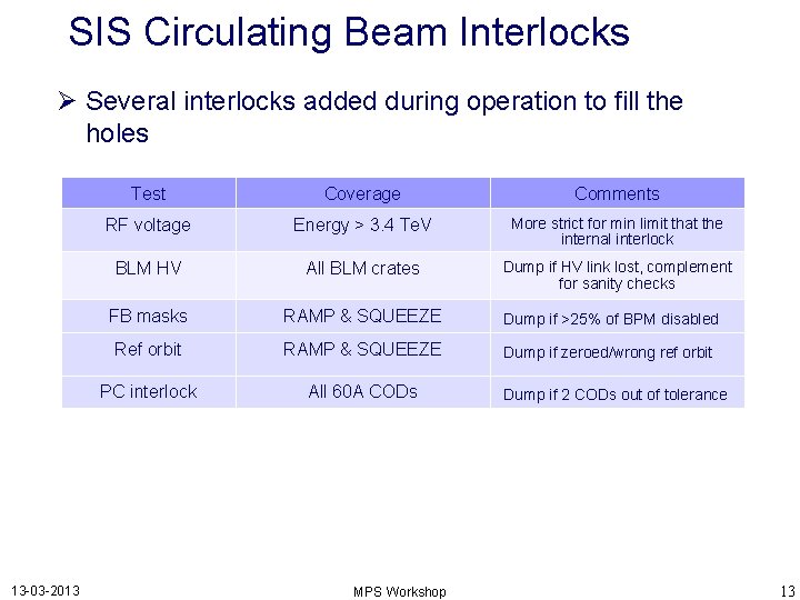 SIS Circulating Beam Interlocks Several interlocks added during operation to fill the holes 13