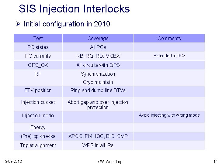 SIS Injection Interlocks Initial configuration in 2010 Test Coverage PC states All PCs PC