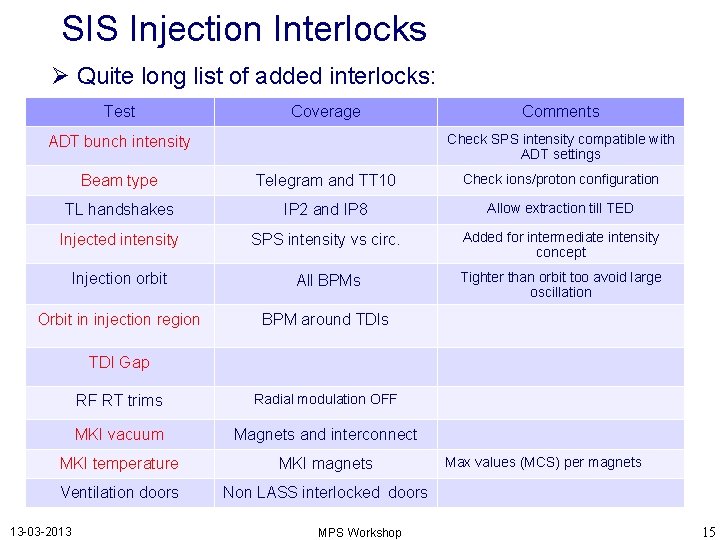 SIS Injection Interlocks Quite long list of added interlocks: Test Coverage Comments Check SPS