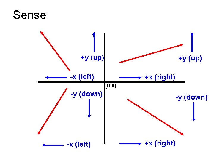 Sense +y (up) -x (left) +x (right) (0, 0) -y (down) -x (left) -y