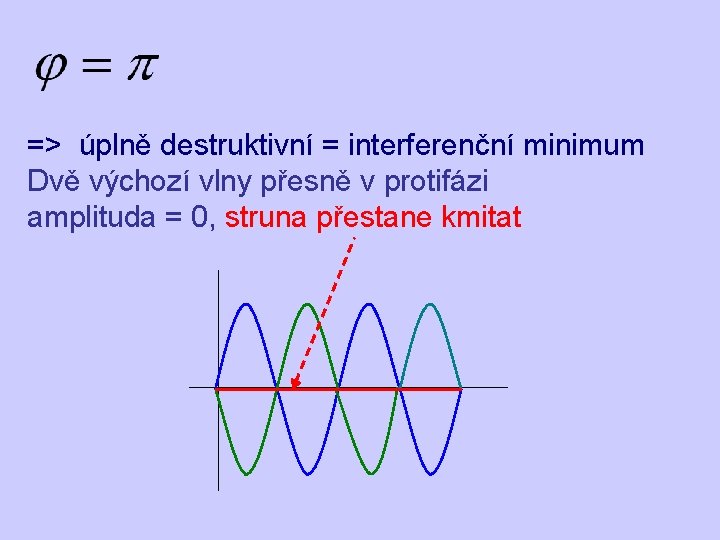 => úplně destruktivní = interferenční minimum Dvě výchozí vlny přesně v protifázi amplituda =