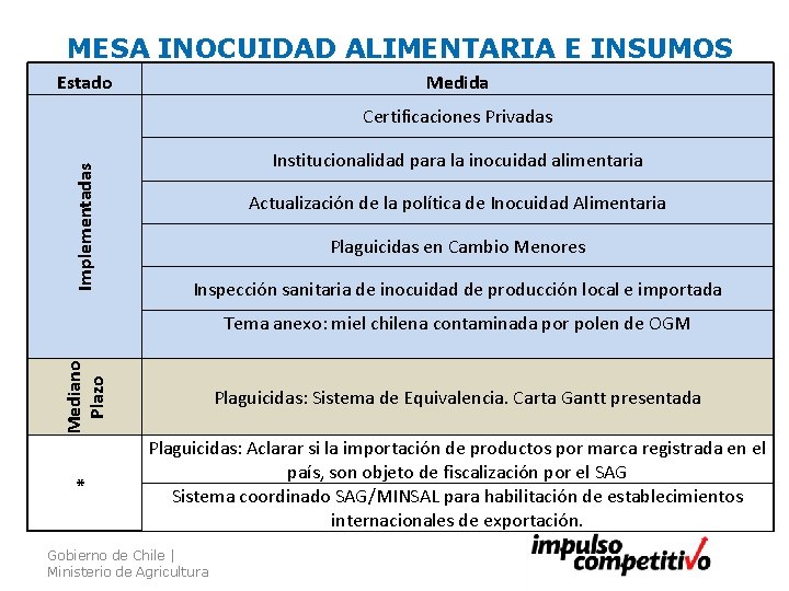 MESA INOCUIDAD ALIMENTARIA E INSUMOS Estado Medida Implementadas Certificaciones Privadas Institucionalidad para la inocuidad