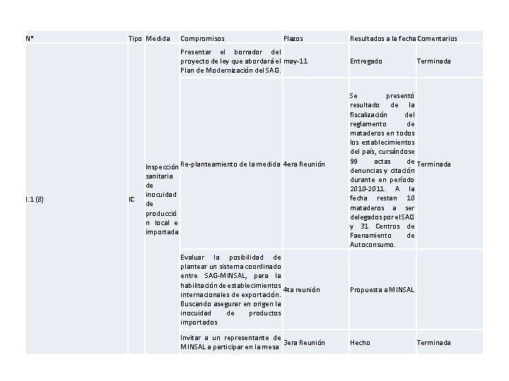 N° Tipo Medida Compromisos Plazos Presentar el borrador del proyecto de ley que abordará