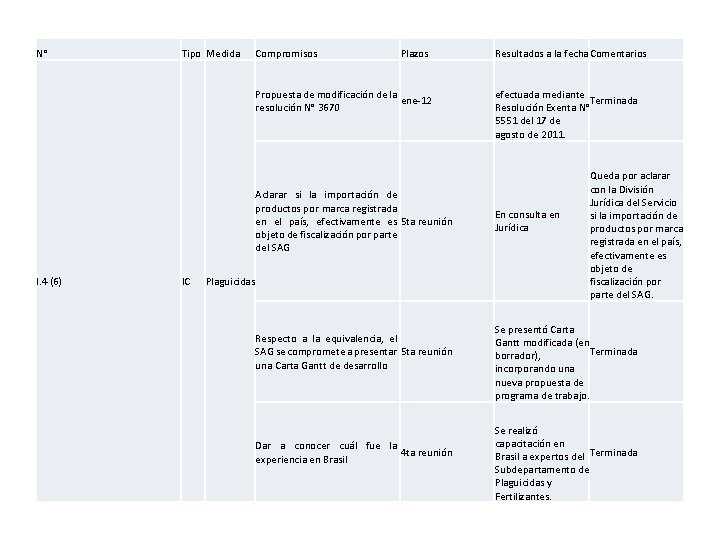 N° Tipo Medida Compromisos Plazos Propuesta de modificación de la ene-12 resolución N° 3670