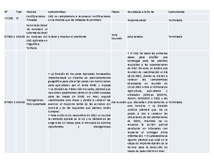 N° Tipo I. 6 (18) IC Medida Compromisos Plazos Certificaciones SAG se compromete a