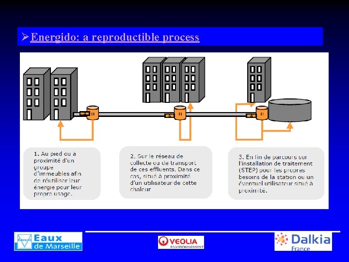 ØEnergido: a reproductible process 