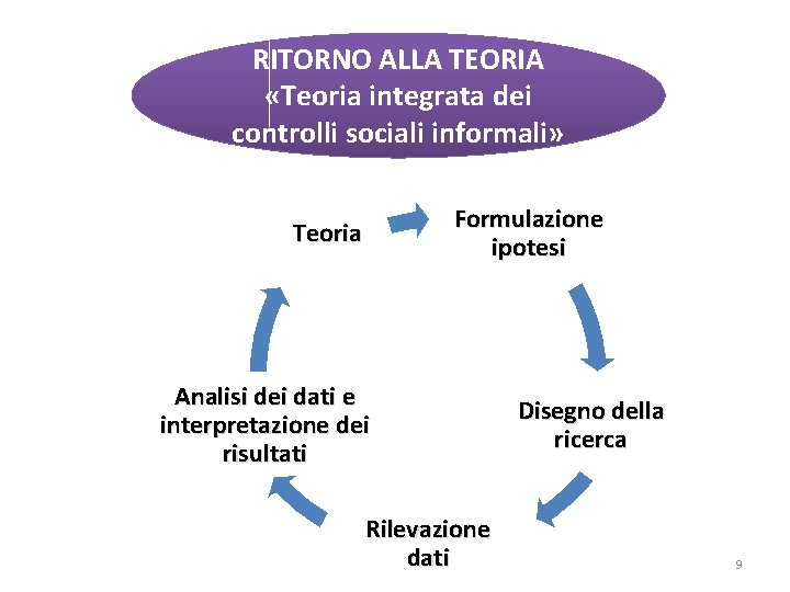 RITORNO ALLA TEORIA «Teoria integrata dei controlli sociali informali» Formulazione ipotesi Teoria Analisi dei