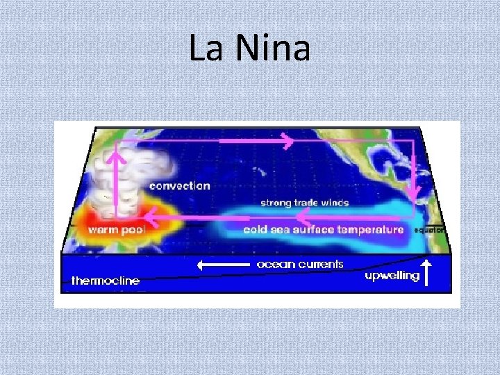 La Nina 