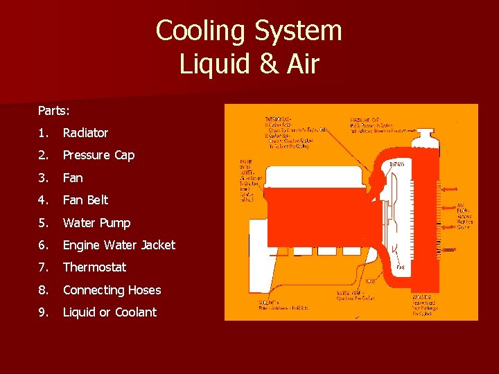 Cooling System Liquid & Air Parts: 1. Radiator 2. Pressure Cap 3. Fan 4.