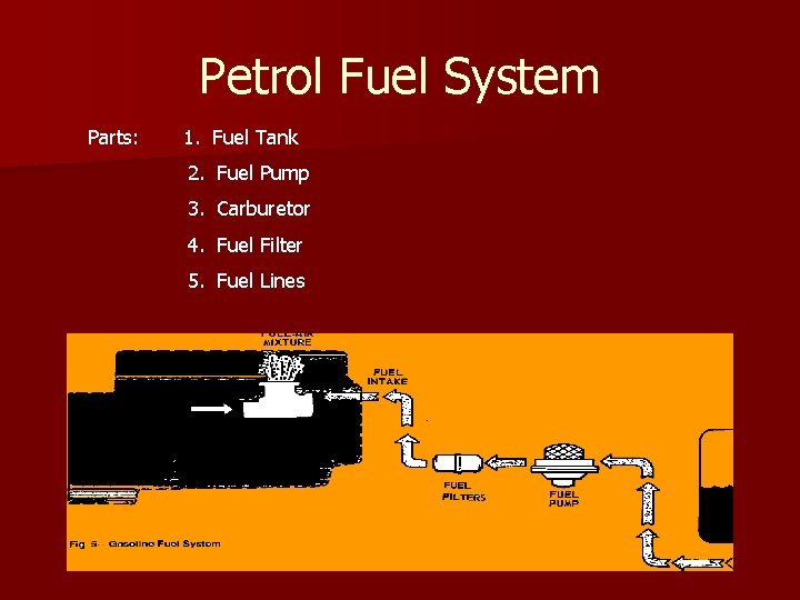 Petrol Fuel System Parts: 1. Fuel Tank 2. Fuel Pump 3. Carburetor 4. Fuel