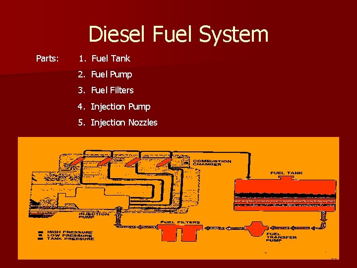 Diesel Fuel System Parts: 1. Fuel Tank 2. Fuel Pump 3. Fuel Filters 4.