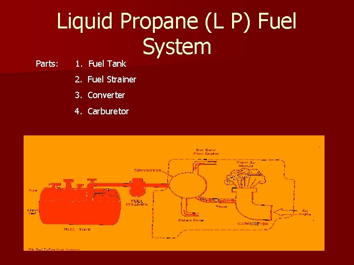 Liquid Propane (L P) Fuel System Parts: 1. Fuel Tank 2. Fuel Strainer 3.