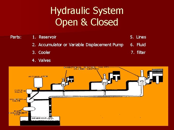 Hydraulic System Open & Closed Parts: 1. Reservoir 5. Lines 2. Accumulator or Variable