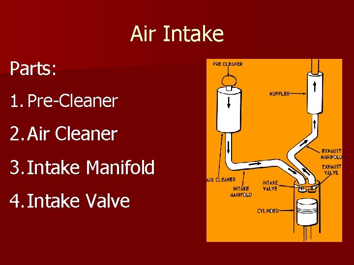 Air Intake Parts: 1. Pre-Cleaner 2. Air Cleaner 3. Intake Manifold 4. Intake Valve