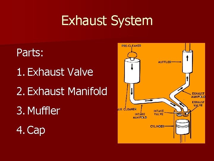 Exhaust System Parts: 1. Exhaust Valve 2. Exhaust Manifold 3. Muffler 4. Cap 