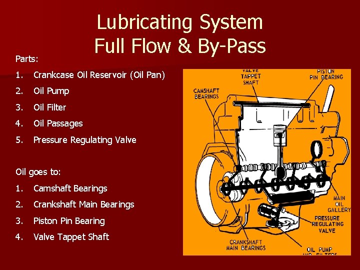 Parts: Lubricating System Full Flow & By-Pass 1. Crankcase Oil Reservoir (Oil Pan) 2.