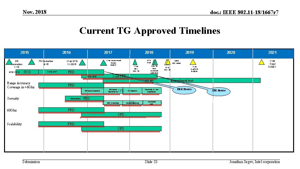 Nov. 2018 doc. : IEEE 802. 11 -18/1667 r 7 Current TG Approved Timelines