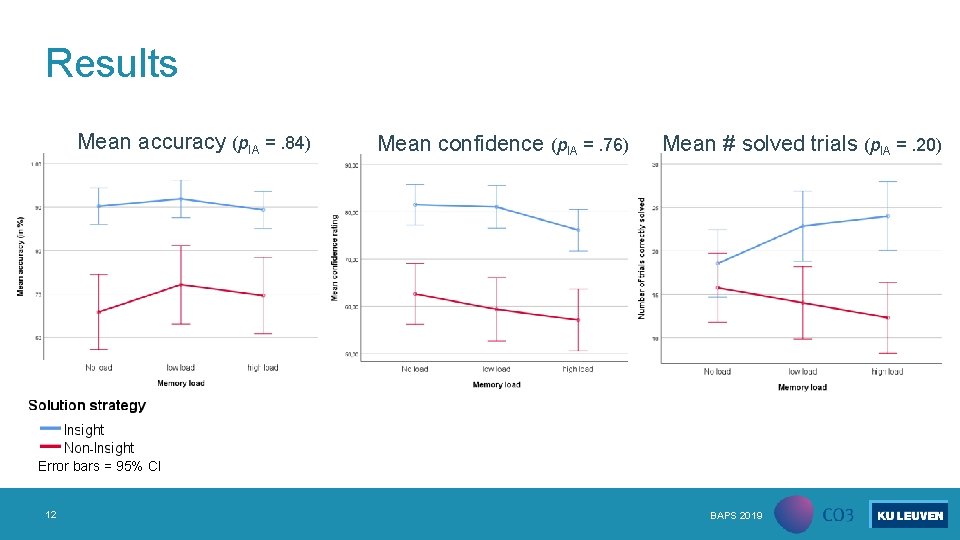 Results Mean accuracy (p. IA =. 84) Mean confidence (p. IA =. 76) Mean