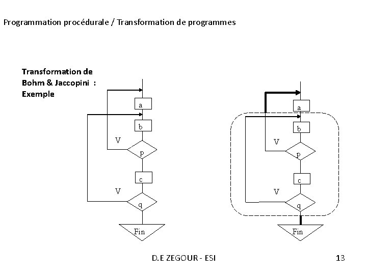 Programmation procédurale / Transformation de programmes Transformation de Bohm & Jaccopini : Exemple a