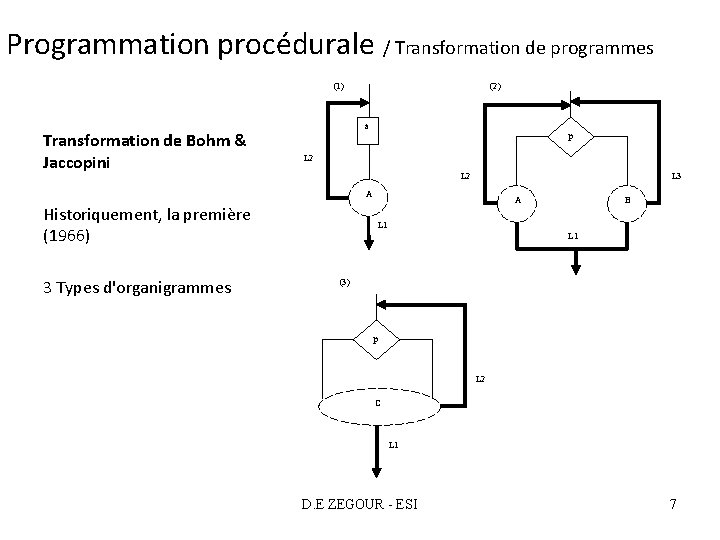 Programmation procédurale / Transformation de programmes (1) Transformation de Bohm & Jaccopini (2) a