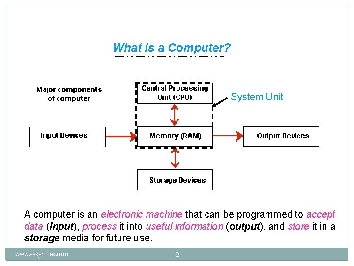 What is a Computer? System Unit A computer is an electronic machine that can