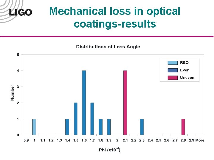 Mechanical loss in optical coatings-results 4 