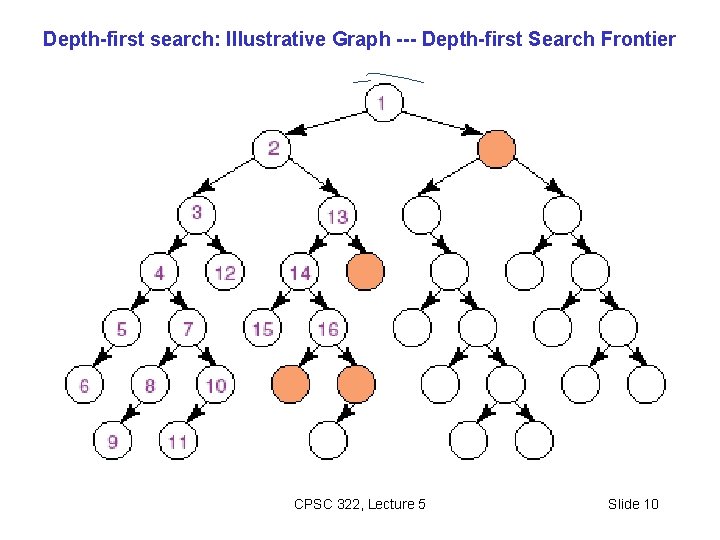 Depth-first search: Illustrative Graph --- Depth-first Search Frontier CPSC 322, Lecture 5 Slide 10