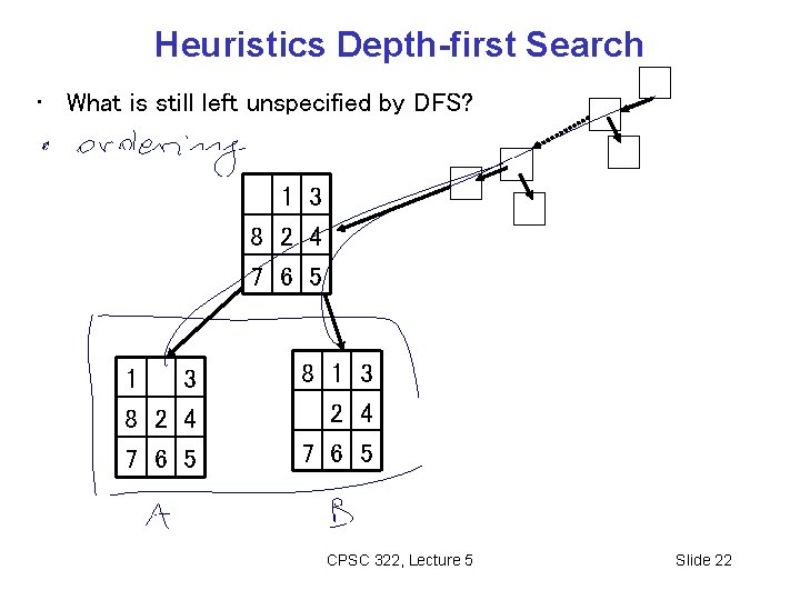 Heuristics Depth-first Search • What is still left unspecified by DFS? 1 3 8