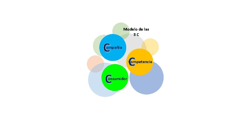 Modelo de las 3 C C Compañía C Competencia C Consumidor 