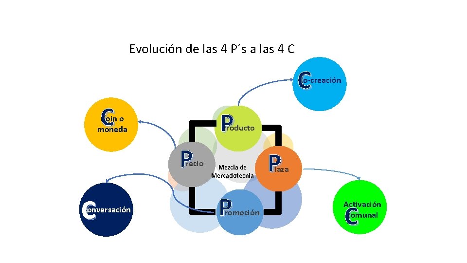 Evolución de las 4 P´s a las 4 C C Co-creación C P Coin