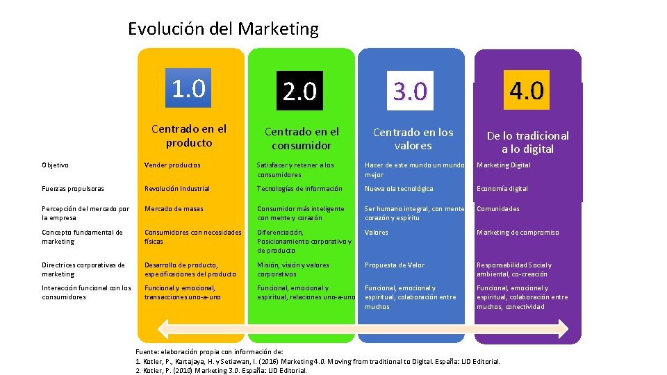 Evolución del Marketing 1. 0 2. 0 3. 0 4. 0 Centrado en el