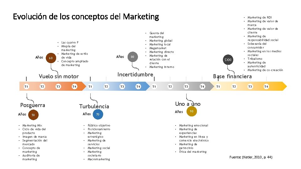 Evolución de los conceptos del Marketing Años 60 • Las cuatro P • Miopía