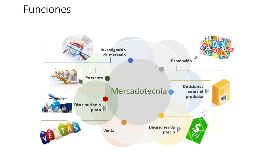 Funciones Investigación de mercado Promoción P Posventa Decisiones sobre el producto Mercadotecnia Distribución o