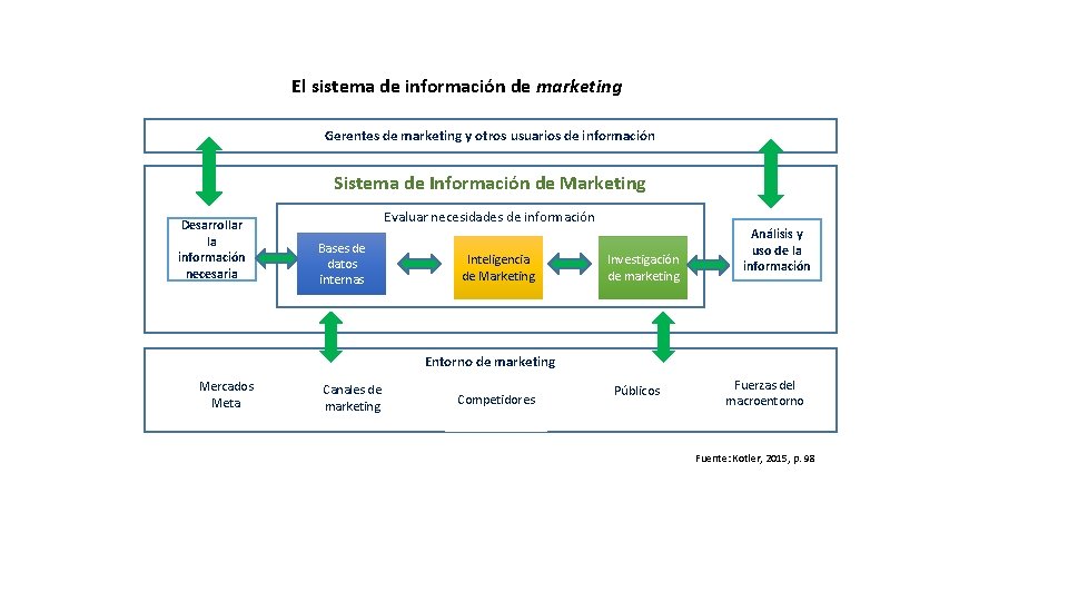 El sistema de información de marketing Gerentes de marketing y otros usuarios de información