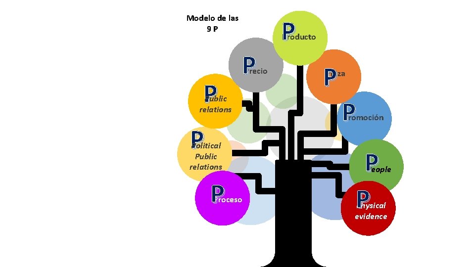 Modelo de las 9 P P Producto P Precio P Public relations P Political