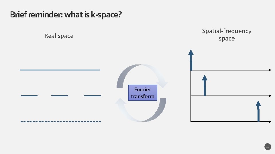 Brief reminder: what is k-space? Spatial-frequency space Real space Fourier transform 10 