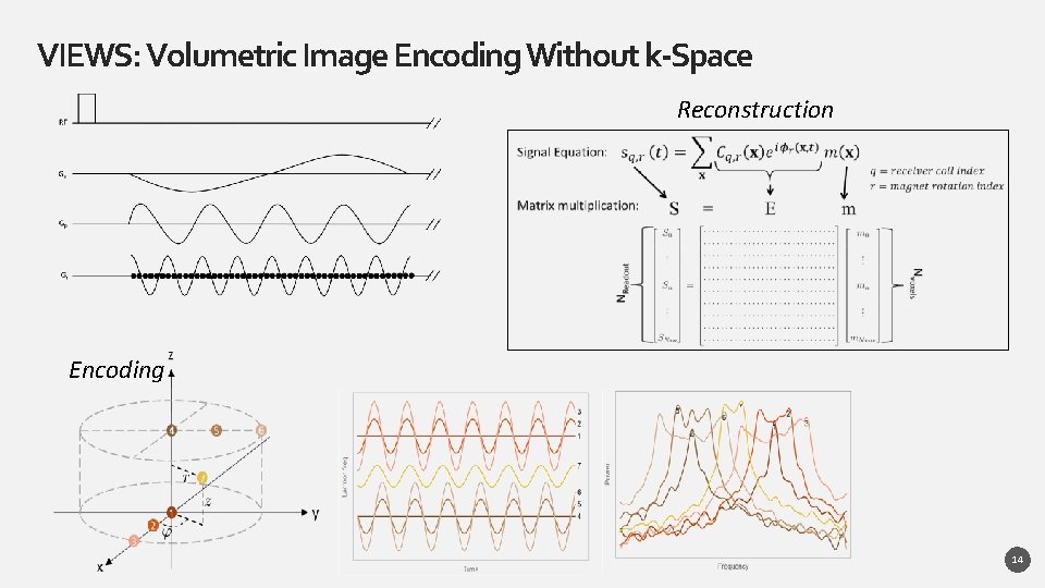 VIEWS: Volumetric Image Encoding Without k-Space Reconstruction Encoding 14 