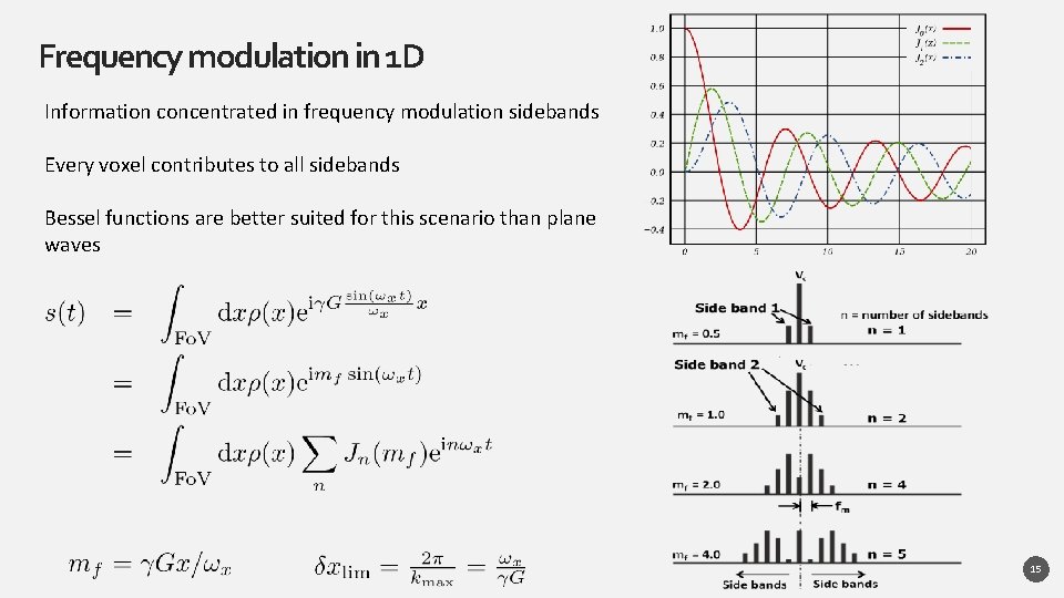 Frequency modulation in 1 D Information concentrated in frequency modulation sidebands Every voxel contributes